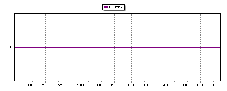 UV Index Graph Thumbnail