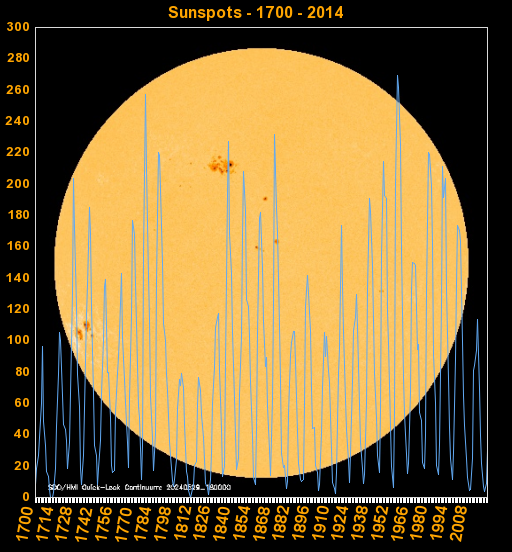 Sunspots since 1700