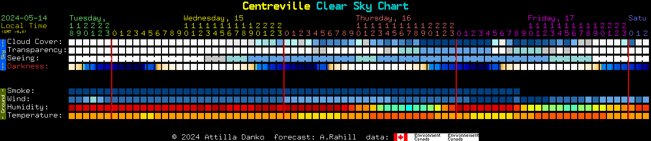 Sky Forecast