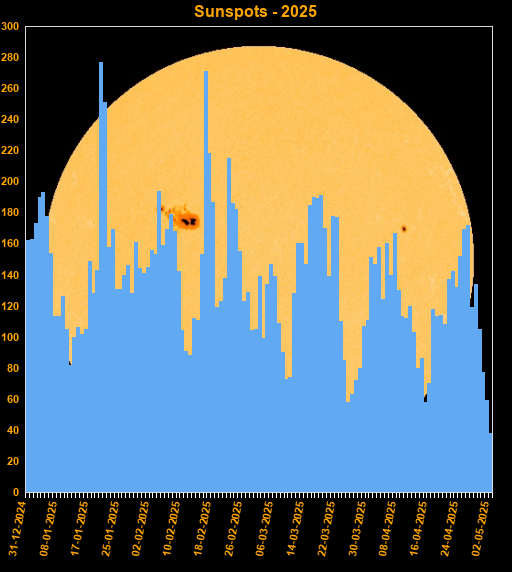 Sunspots this Year