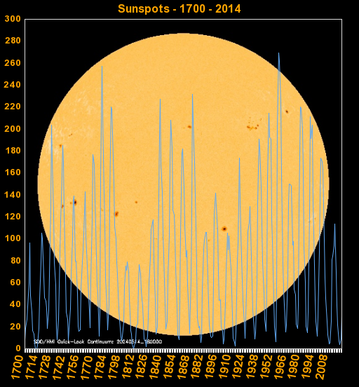 Sunspots since 1700