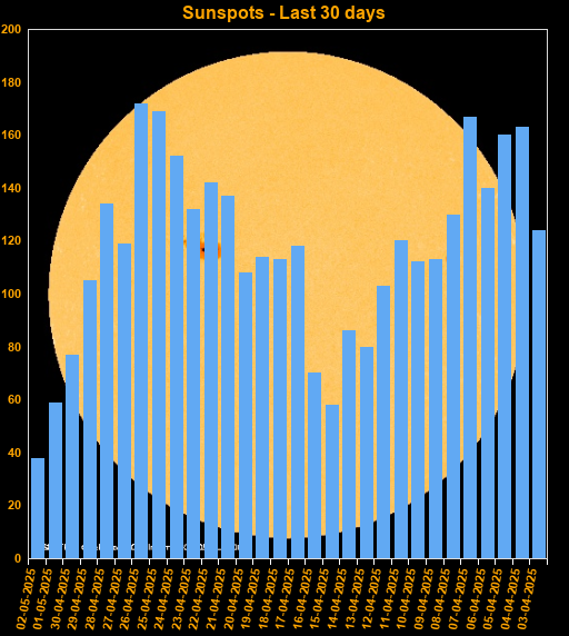 Sunspots last 30 days